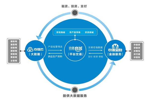 農(nóng)信互聯(lián)再塑產(chǎn)業(yè)格局 ——聯(lián)聯(lián)網(wǎng)開(kāi)啟農(nóng)牧業(yè)互聯(lián)網(wǎng)化新篇章
